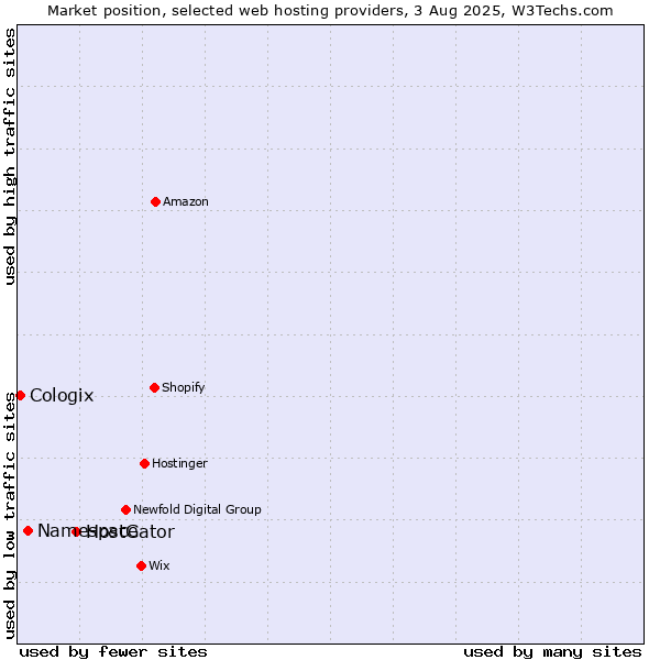 Market position of HostGator vs. Namespace vs. Cologix
