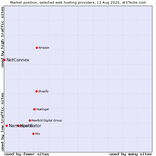 Market position of HostGator vs. Namespace vs. NetConnex
