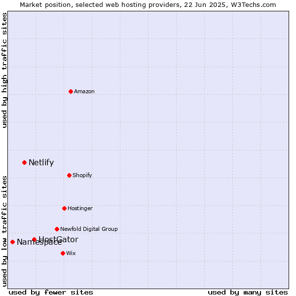 Market position of HostGator vs. Netlify vs. Namespace