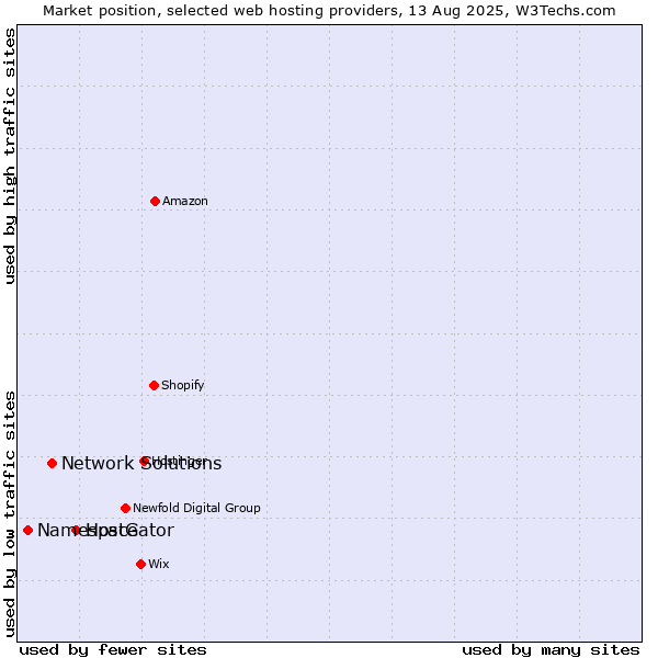 Market position of HostGator vs. Network Solutions vs. Namespace