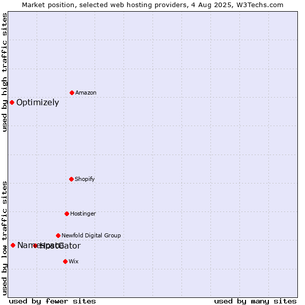 Market position of HostGator vs. Namespace vs. Optimizely