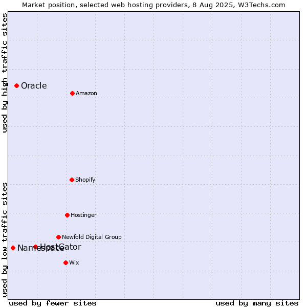 Market position of HostGator vs. Oracle vs. Namespace
