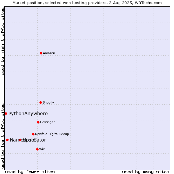 Market position of HostGator vs. Namespace vs. PythonAnywhere