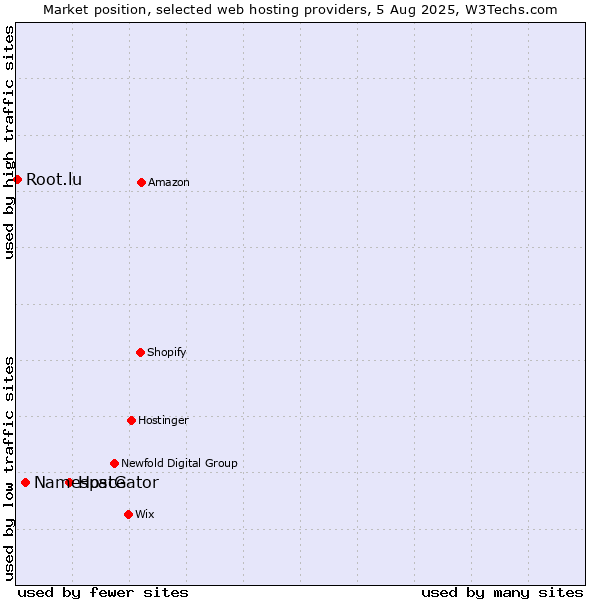 Market position of HostGator vs. Namespace vs. Root.lu