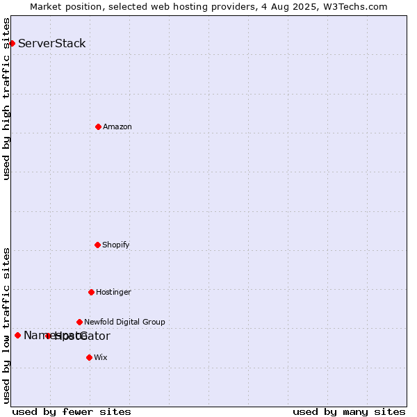 Market position of HostGator vs. Namespace vs. ServerStack