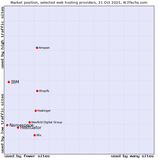 Market position of HostGator vs. IBM vs. Namespace