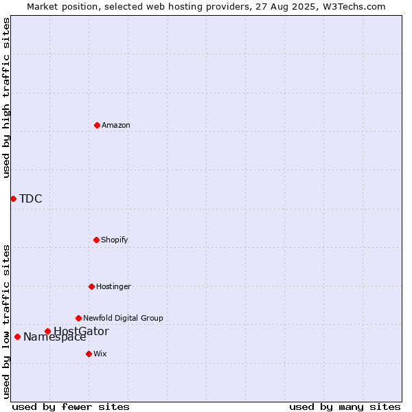 Market position of HostGator vs. Namespace vs. TDC