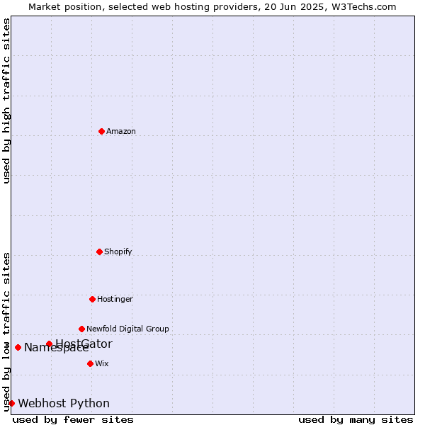 Market position of HostGator vs. Namespace vs. Webhost Python