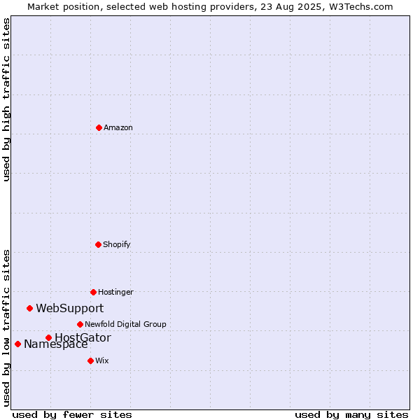 Market position of HostGator vs. WebSupport vs. Namespace