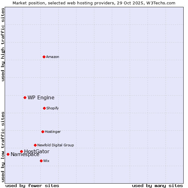 Market position of WP Engine vs. HostGator vs. Namespace