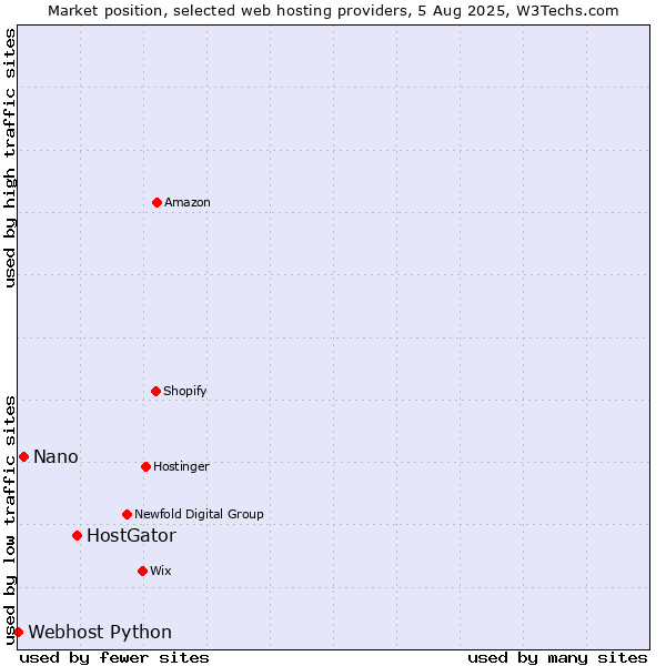 Market position of HostGator vs. Nano vs. Webhost Python