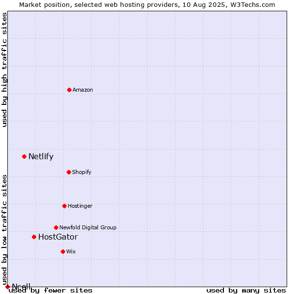 Market position of HostGator vs. Netlify vs. Ncell