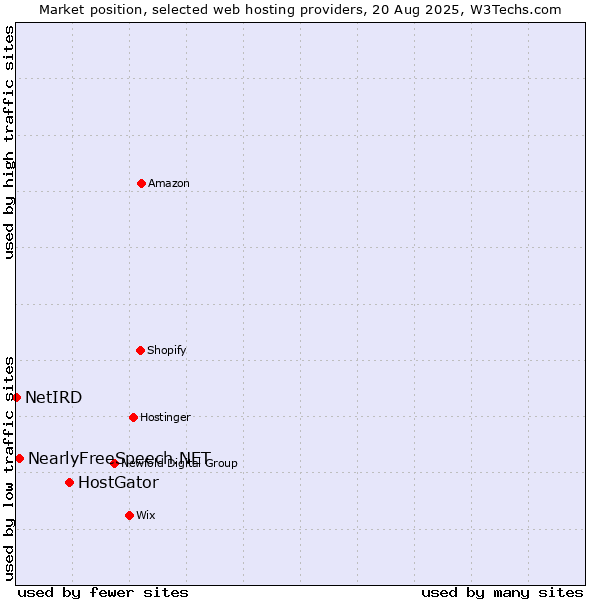 Market position of HostGator vs. NearlyFreeSpeech.NET vs. NetIRD