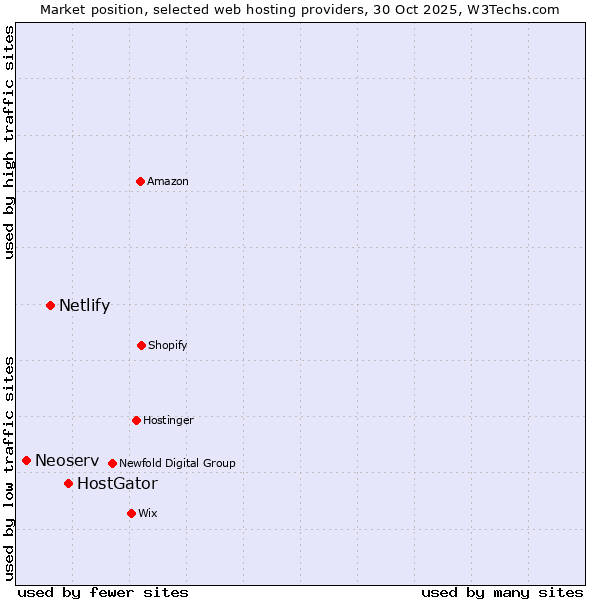Market position of HostGator vs. Netlify vs. Neoserv