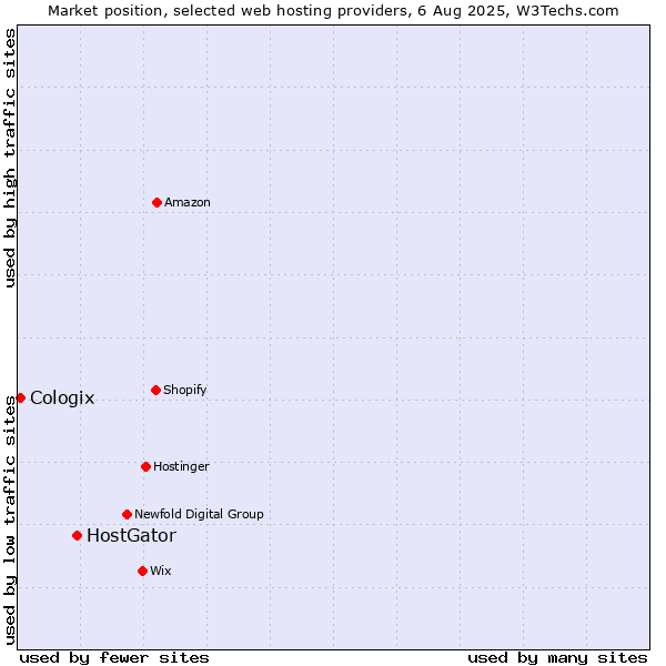 Market position of HostGator vs. Cologix