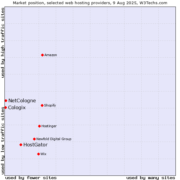 Market position of HostGator vs. NetCologne vs. Cologix