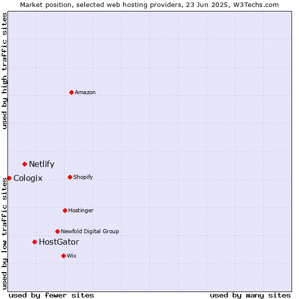 Market position of HostGator vs. Netlify vs. Cologix