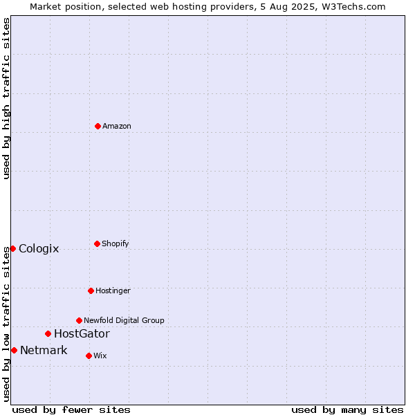 Market position of HostGator vs. Netmark vs. Cologix
