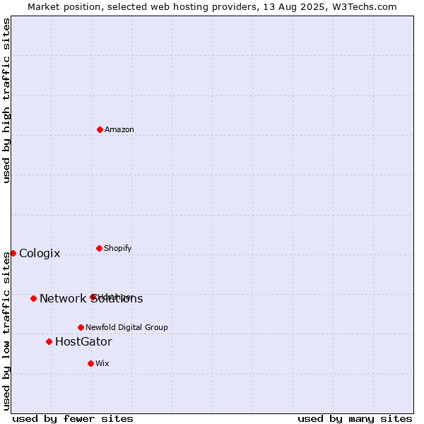 Market position of HostGator vs. Network Solutions vs. Cologix