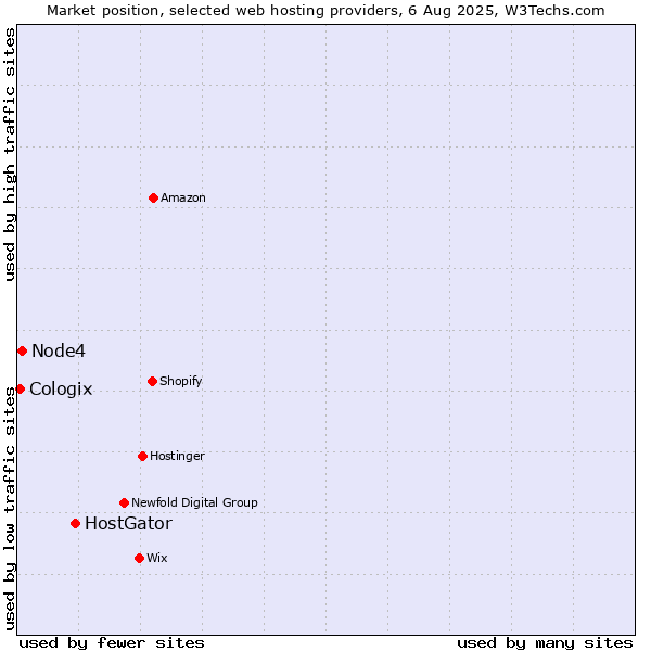 Market position of HostGator vs. Node4 vs. Cologix