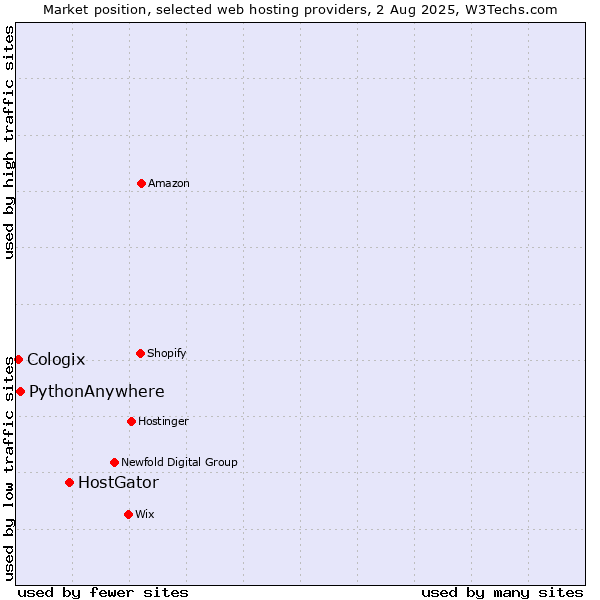 Market position of HostGator vs. PythonAnywhere vs. Cologix