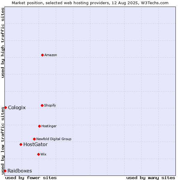 Market position of HostGator vs. Cologix vs. Raidboxes