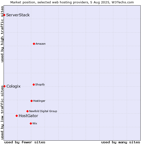 Market position of HostGator vs. Cologix vs. ServerStack
