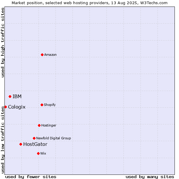 Market position of HostGator vs. IBM vs. Cologix