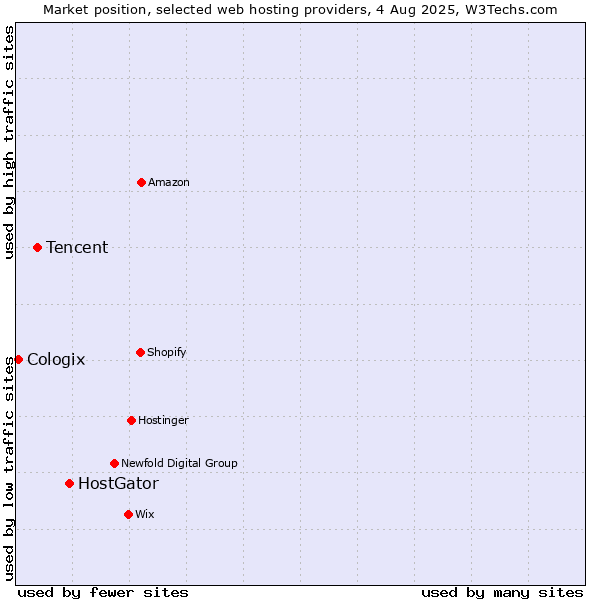 Market position of HostGator vs. Tencent vs. Cologix