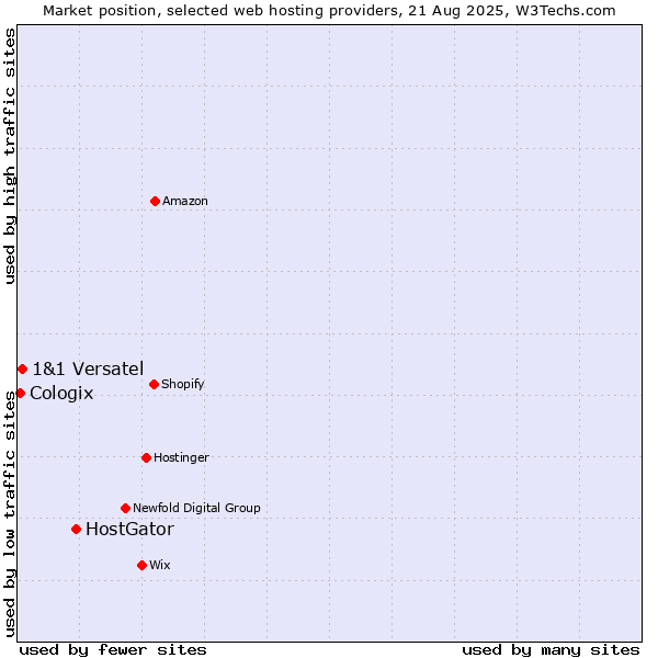 Market position of HostGator vs. 1&1 Versatel vs. Cologix
