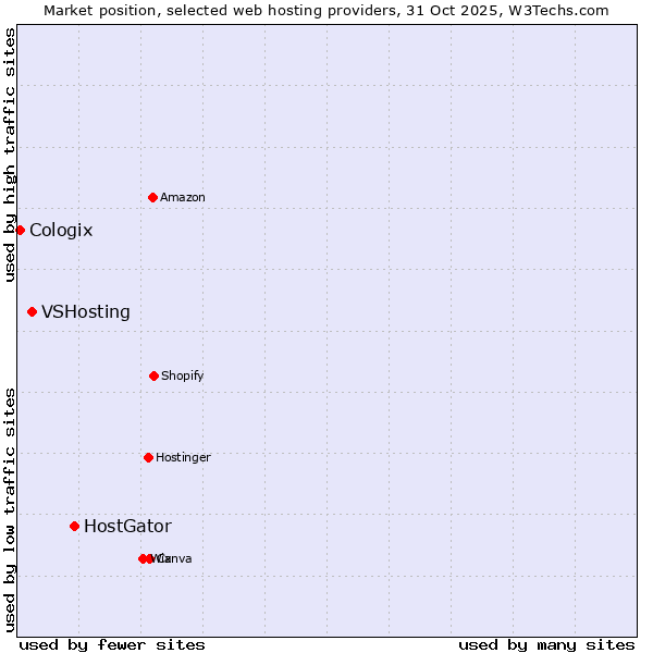 Market position of HostGator vs. VSHosting vs. Cologix