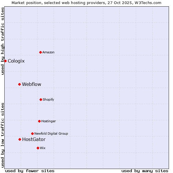 Market position of HostGator vs. Webflow vs. Cologix