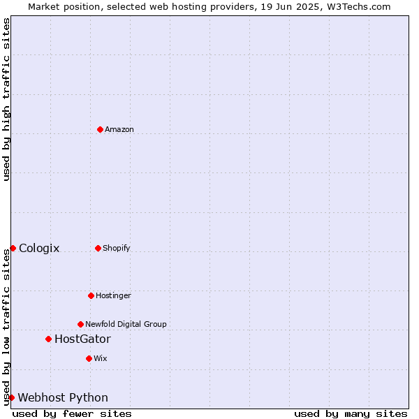 Market position of HostGator vs. Cologix vs. Webhost Python