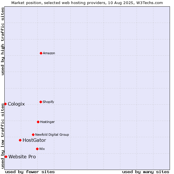 Market position of HostGator vs. Website Pro vs. Cologix