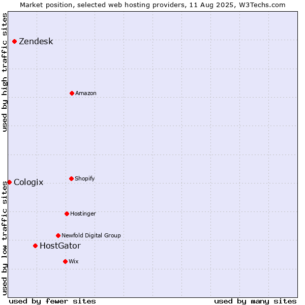Market position of HostGator vs. Zendesk vs. Cologix