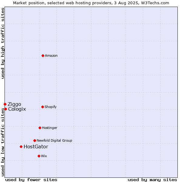 Market position of HostGator vs. Cologix vs. Ziggo