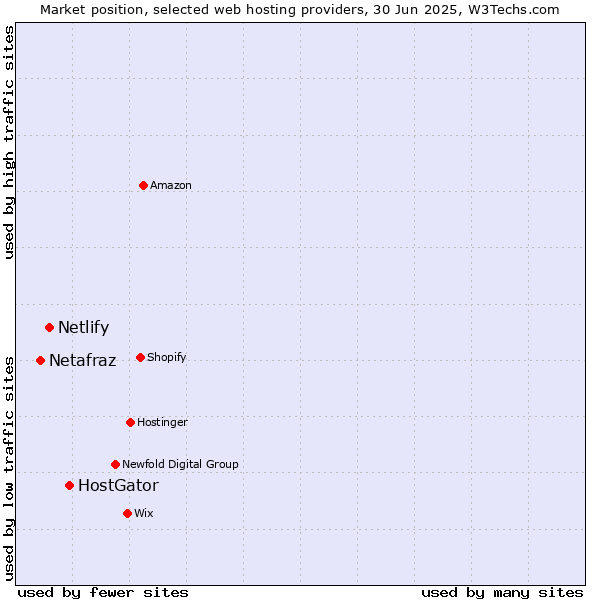 Market position of HostGator vs. Netlify vs. Netafraz