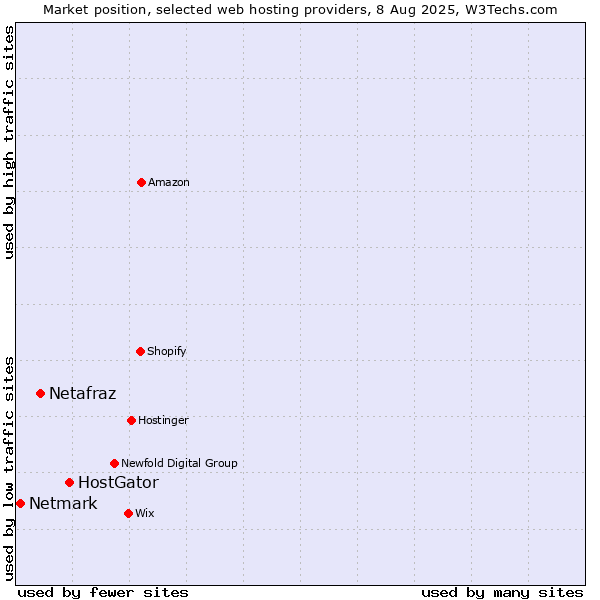 Market position of HostGator vs. Netafraz vs. Netmark