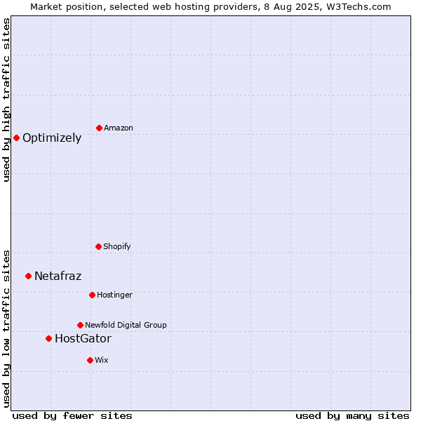 Market position of HostGator vs. Netafraz vs. Optimizely