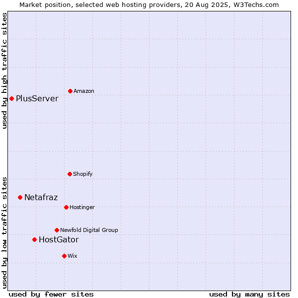 Market position of HostGator vs. Netafraz vs. PlusServer