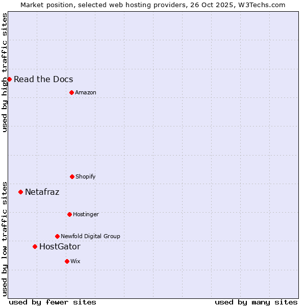 Market position of HostGator vs. Netafraz vs. Read the Docs