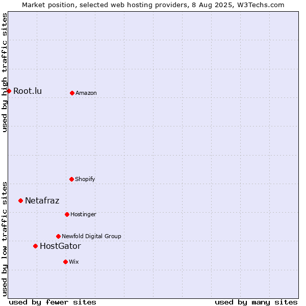 Market position of HostGator vs. Netafraz vs. Root.lu
