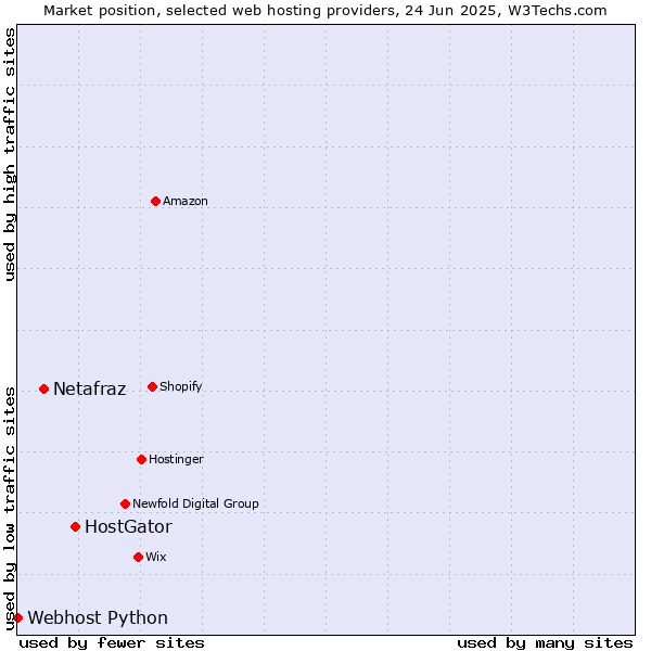 Market position of HostGator vs. Netafraz vs. Webhost Python