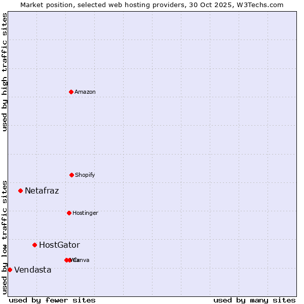 Market position of HostGator vs. Netafraz vs. Vendasta