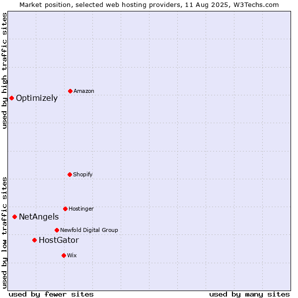Market position of HostGator vs. NetAngels vs. Optimizely