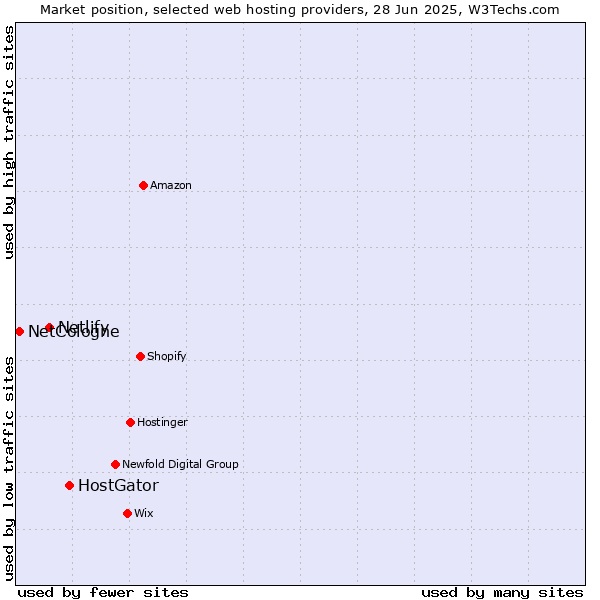 Market position of HostGator vs. Netlify vs. NetCologne