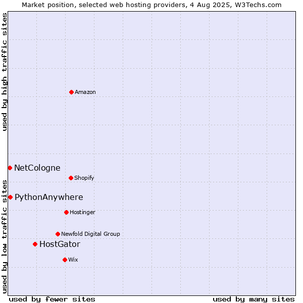 Market position of HostGator vs. PythonAnywhere vs. NetCologne