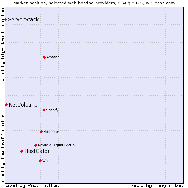 Market position of HostGator vs. NetCologne vs. ServerStack
