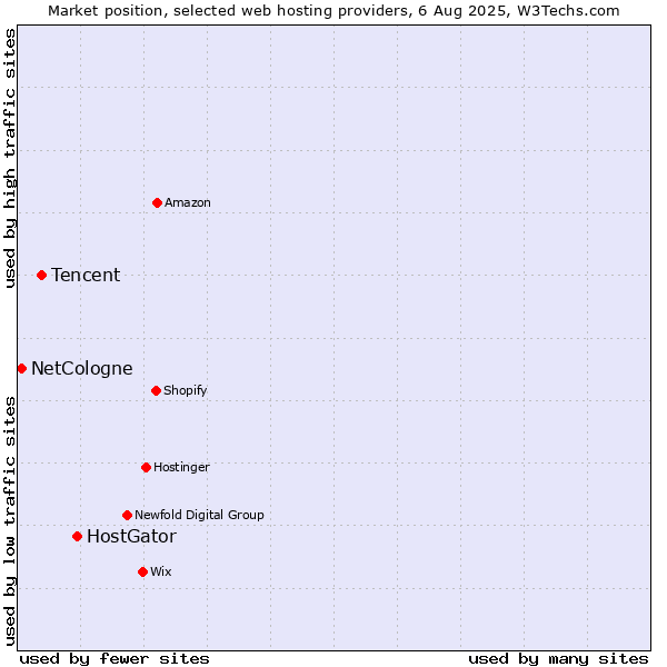 Market position of HostGator vs. Tencent vs. NetCologne