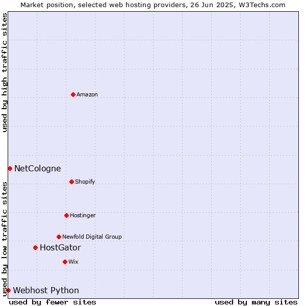Market position of HostGator vs. NetCologne vs. Webhost Python